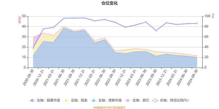 汇添富科创板2年定开混合：2024年第三季度利润1.43亿元 净值增长率14.89%