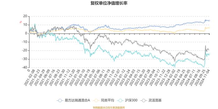 易方达瑞通混合A：2024年第三季度利润939.56万元 净值增长率3.18%