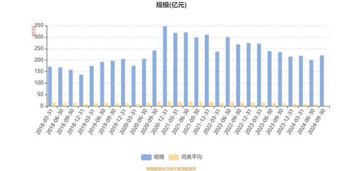 易方达消费行业股票：2024年三季度末规模达220.67亿元