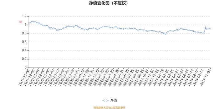 南方价值臻选混合A：2024年第三季度利润1885.67万元 净值增长率6.37%