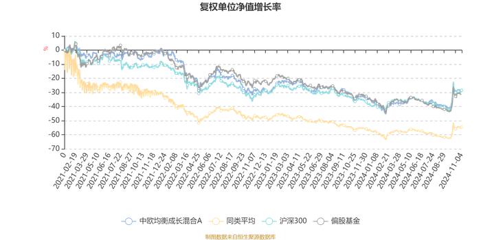 中欧均衡成长混合A：2024年第三季度利润1.64亿元 净值增长率15.7%