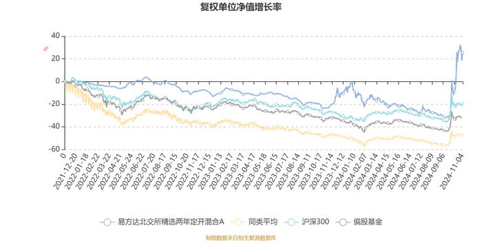 易方达北交所精选两年定开混合A：2024年第三季度利润3710.04万元 净值增长率17.12%