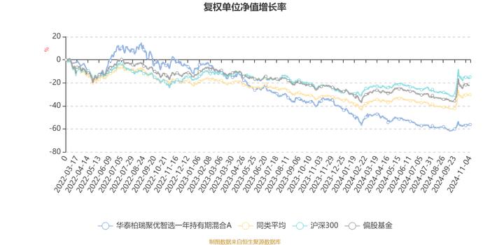 华泰柏瑞聚优智选一年持有期混合A：2024年第三季度利润274.42万元 净值增长率5.49%