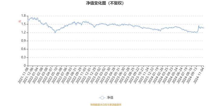 融通蓝筹成长混合A/B：2024年第三季度利润3424.64万元 净值增长率8.4%