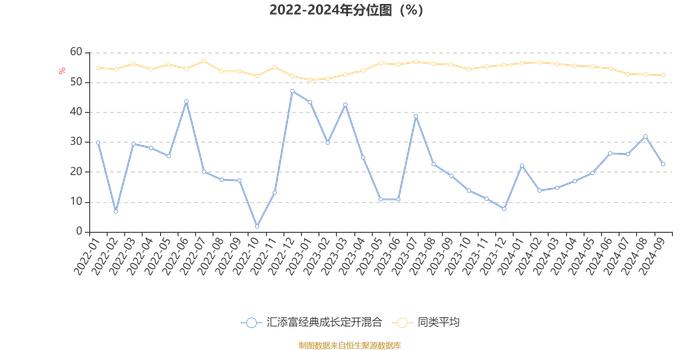 汇添富经典成长定开混合：2024年第三季度利润3495.14万元 净值增长率9.09%