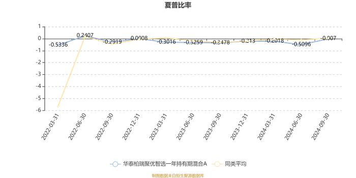 华泰柏瑞聚优智选一年持有期混合A：2024年第三季度利润274.42万元 净值增长率5.49%