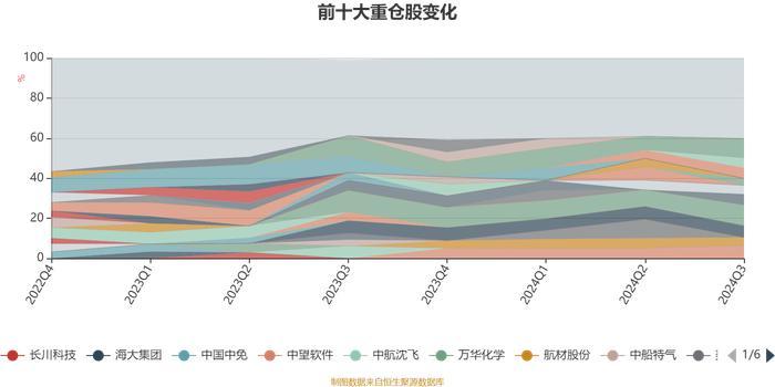 嘉实竞争力优选混合A：2024年第三季度利润3.94亿元 净值增长率22.99%