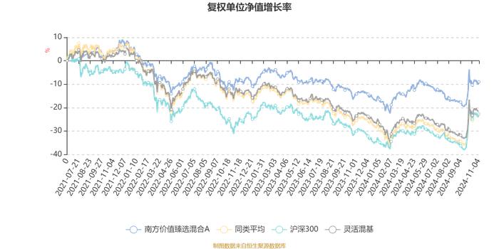 南方价值臻选混合A：2024年第三季度利润1885.67万元 净值增长率6.37%