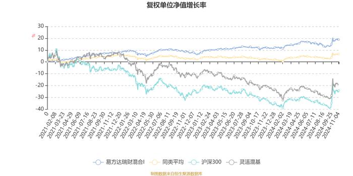 易方达瑞财混合I：2024年第三季度利润2698.87万元 净值增长率2.23%