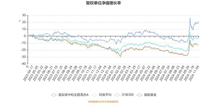 嘉实碳中和主题混合A：2024年第三季度利润297.13万元 净值增长率18.41%