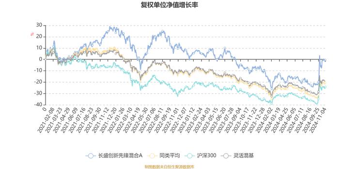 长盛创新先锋混合A：2024年第三季度利润863.4万元 净值增长率16.49%