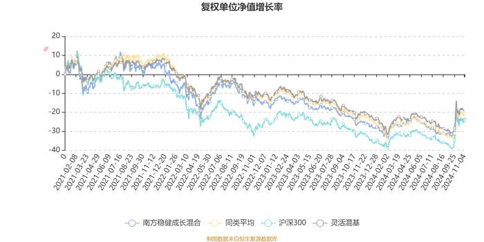 南方稳健成长混合：2024年第三季度利润1.30亿元 净值增长率8.75%