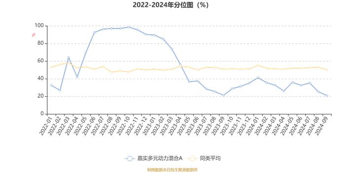 嘉实多元动力混合A：2024年第三季度利润103.35万元 净值增长率1.61%