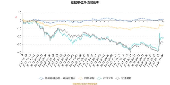 嘉实稳健添利一年持有混合：2024年第三季度利润-49.04万元 净值增长率0.02%