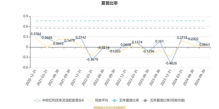 中欧红利优享灵活配置混合A：2024年第三季度利润2.8亿元 净值增长率8.49%