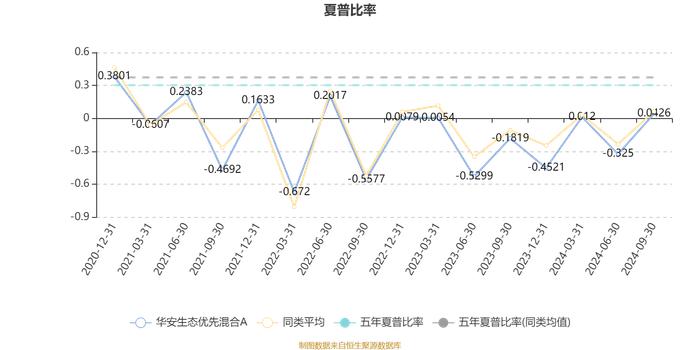 华安生态优先混合A：2024年第三季度利润1.33亿元 净值增长率9.10%