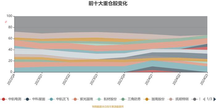 易方达国防军工混合A：2024年第三季度利润8.66亿元 净值增长率10.74%