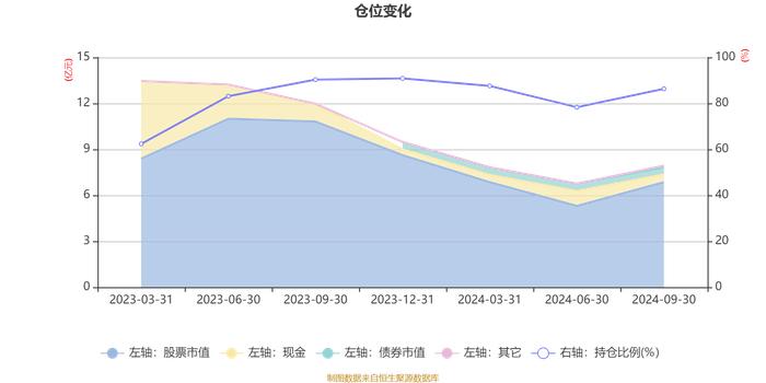 嘉实积极配置一年持有期混合A：2024年第三季度利润1.38亿元 净值增长率22.01%