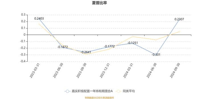 嘉实积极配置一年持有期混合A：2024年第三季度利润1.38亿元 净值增长率22.01%