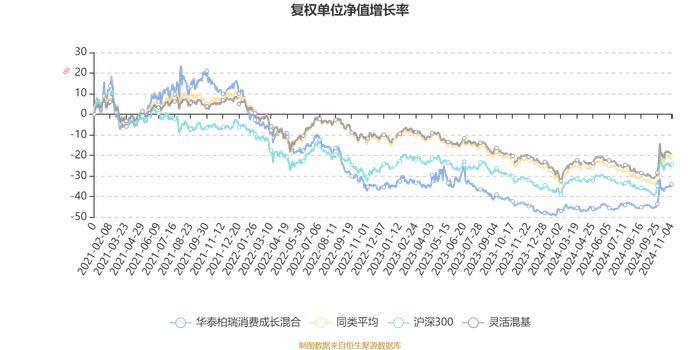 华泰柏瑞消费成长混合：2024年第三季度利润2758.33万元 净值增长率17.85%