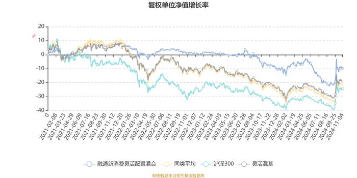 融通新消费灵活配置混合：2024年第三季度利润170.46万元 净值增长率8.05%