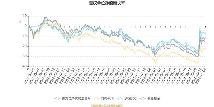 南方竞争优势混合A：2024年第三季度利润423.18万元 净值增长率13.29%