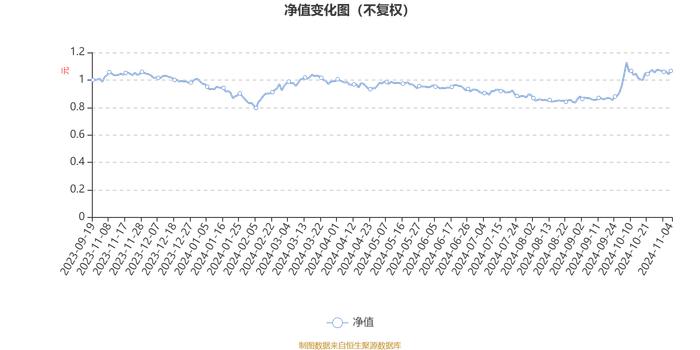 华泰柏瑞科技创新混合发起式A：2024年第三季度利润120.22万元 净值增长率12.02%