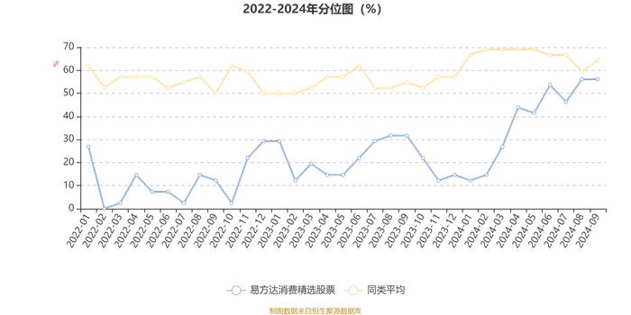 易方达消费精选股票：2024年第三季度利润5.78亿元 净值增长率14.3%