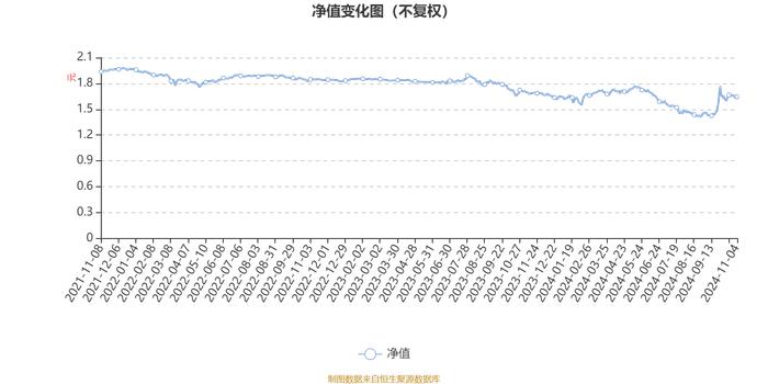 融通新消费灵活配置混合：2024年第三季度利润170.46万元 净值增长率8.05%