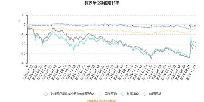 融通稳信增益6个月持有期混合A：2024年第三季度利润5.52万元 净值增长率0.55%