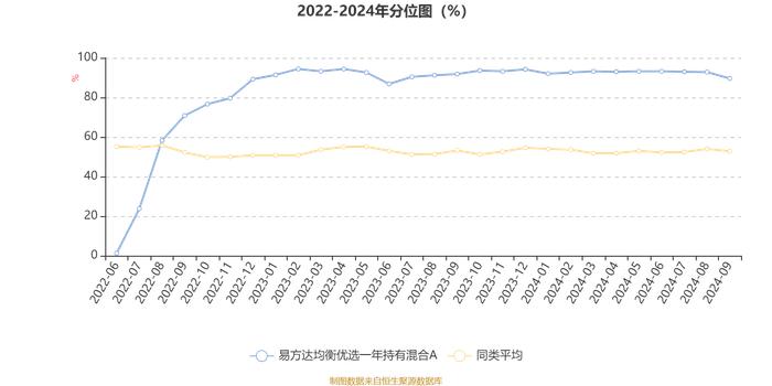 易方达均衡优选一年持有混合A：2024年第三季度利润859.68万元 净值增长率7.26%