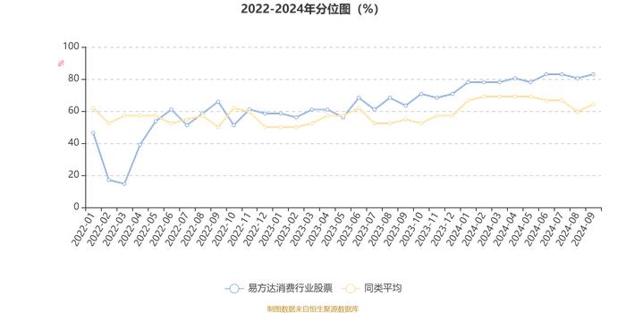 易方达消费行业股票：2024年三季度末规模达220.67亿元