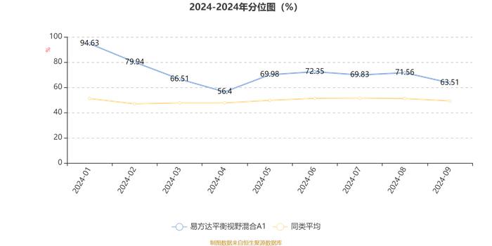 易方达平衡视野混合A1：2024年第三季度利润1605.61万元 净值增长率7.69%