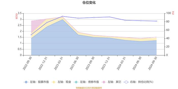 易方达均衡优选一年持有混合A：2024年第三季度利润859.68万元 净值增长率7.26%