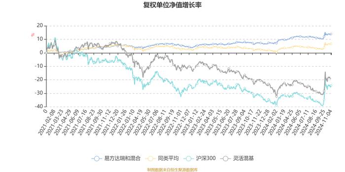 易方达瑞和混合：2024年第三季度利润1425.65万元 净值增长率2.96%