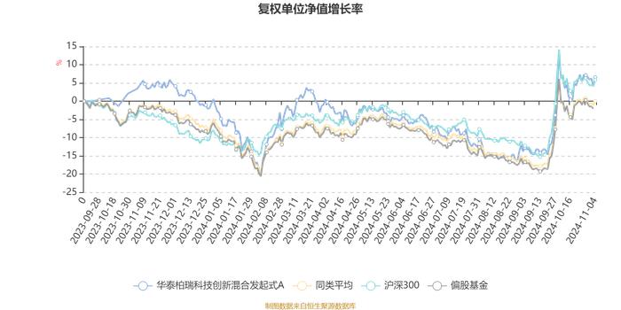 华泰柏瑞科技创新混合发起式A：2024年第三季度利润120.22万元 净值增长率12.02%