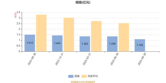 南方核心科技一年持有混合A：2024年第三季度利润674.03万元 净值增长率7.08%