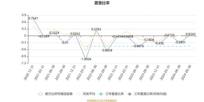 易方达研究精选股票：2024年第三季度利润4.97亿元 净值增长率10.52%