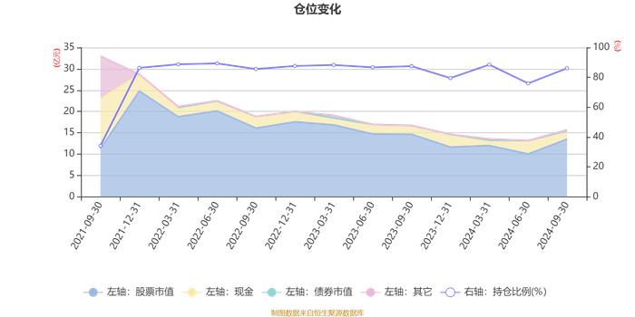 易方达科润混合(LOF)：2024年第三季度利润2.33亿元 净值增长率18.23%