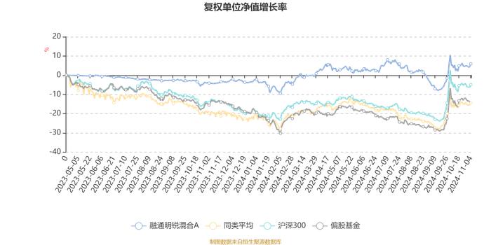 融通明锐混合A：2024年第三季度利润587.46万元 净值增长率3.11%