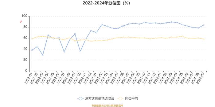 易方达价值精选混合：2024年第三季度利润3.93亿元 净值增长率10.06%