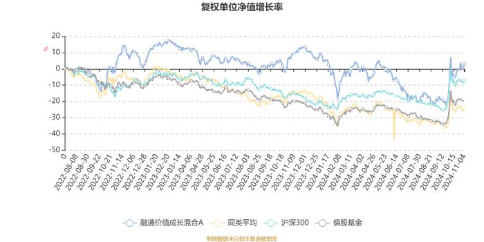 融通价值成长混合A：2024年第三季度利润2405.92万元 净值增长率16.12%