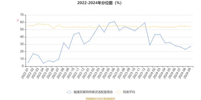 融通互联网传媒灵活配置混合：2024年第三季度利润5193.12万元 净值增长率8.44%