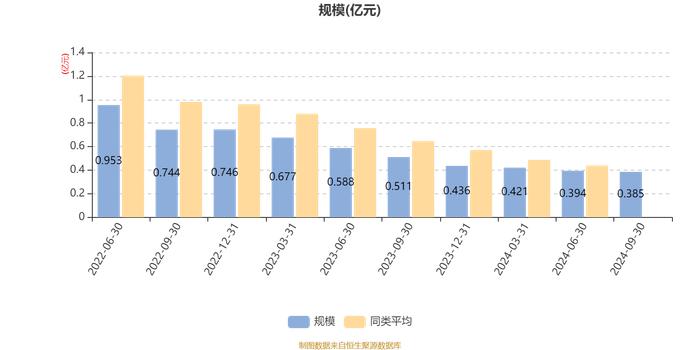 南方竞争优势混合A：2024年第三季度利润423.18万元 净值增长率13.29%