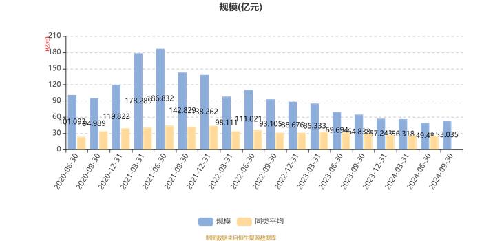 易方达研究精选股票：2024年第三季度利润4.97亿元 净值增长率10.52%