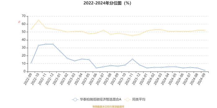 华泰柏瑞低碳经济智选混合A：2024年第三季度利润1955.13万元 净值增长率9.89%