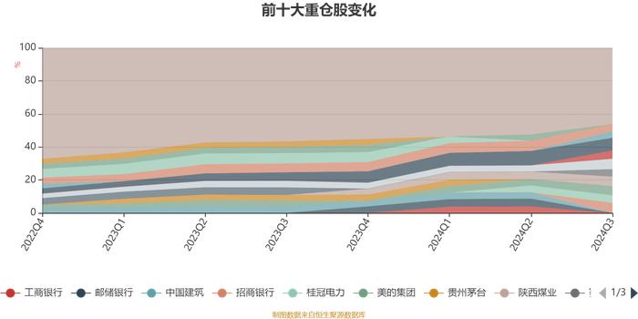 易方达瑞富混合I：2024年第三季度利润505.69万元 净值增长率2.5%