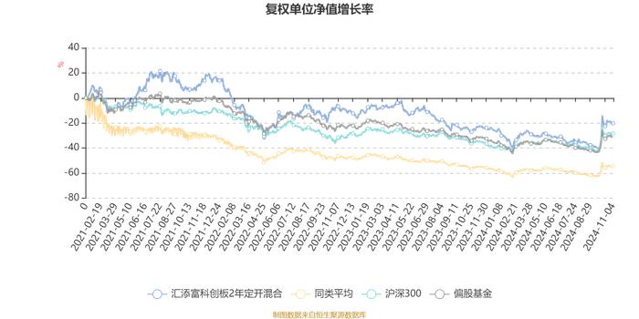 汇添富科创板2年定开混合：2024年第三季度利润1.43亿元 净值增长率14.89%