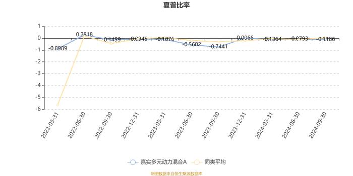 嘉实多元动力混合A：2024年第三季度利润103.35万元 净值增长率1.61%