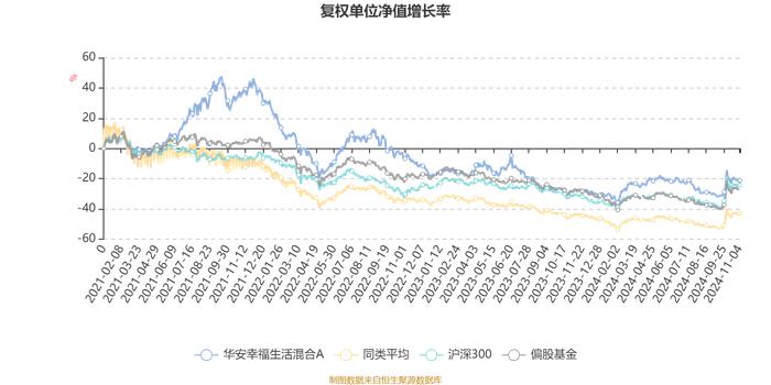 华安幸福生活混合A：2024年第三季度利润1768.68万元 净值增长率3.54%